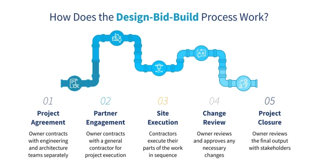 How Does the Design-Bid-Build Process Work