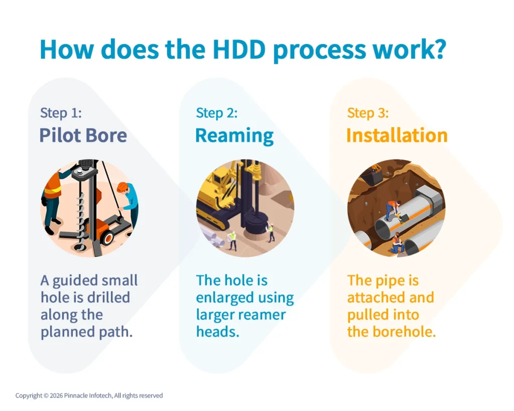 How does the HDD process work