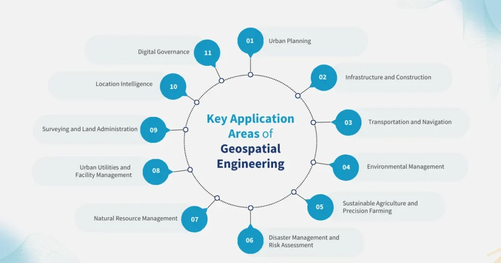Key Application Areas of Geospatial Engineering