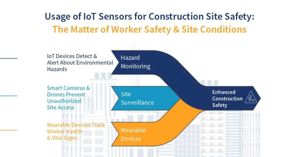 Usage of IoT Sensors for Construction Site Safety