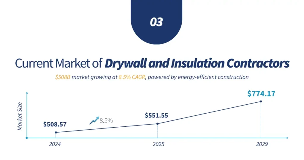 Current Market of Drywall and Insulation Contractors