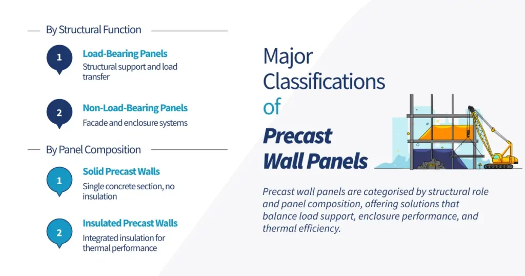 Major Classifications of Precast Wall Panels
