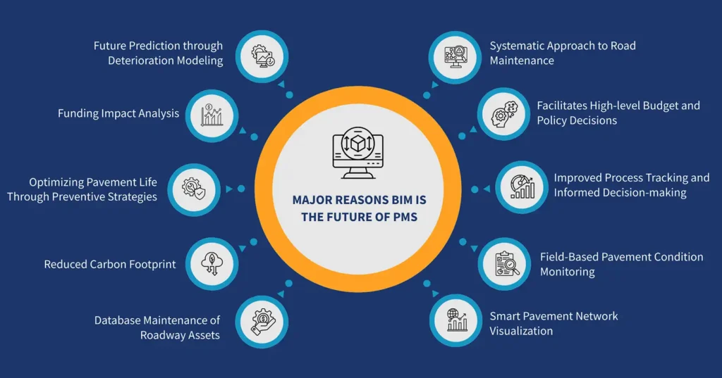 Major Reasons BIM is the Future of PMS