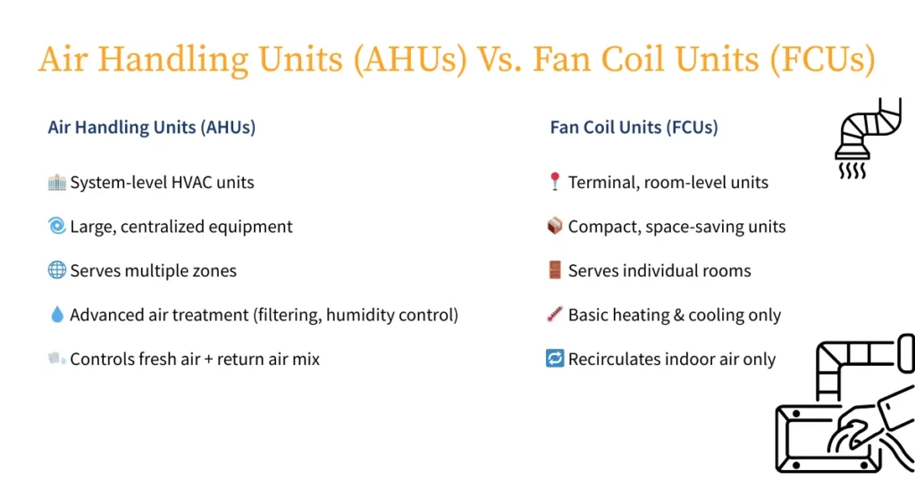 Air Handling Units (AHUs) Vs. Fan Coil Units (FCUs)