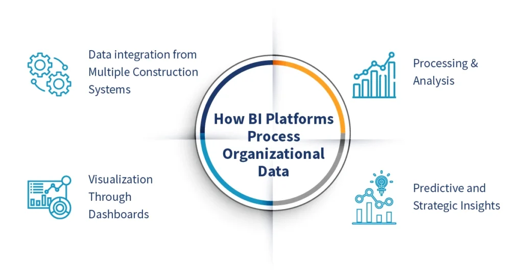 How BI Platforms Process Organizational Data