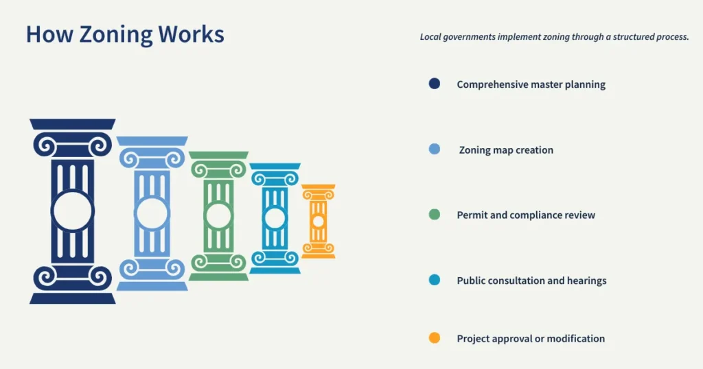 How zoning works