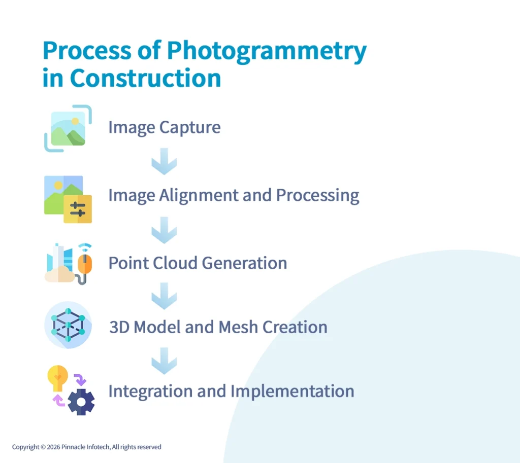 Process of Photogrammetry in Construction