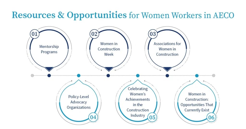 Resources & Opportunities for Women Workers in AECO