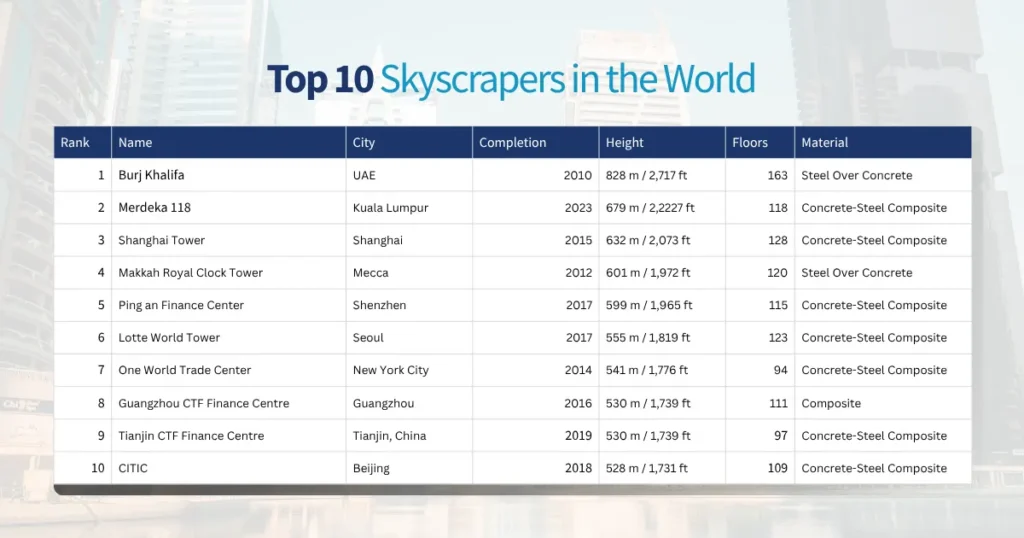 Top 10 Skyscrapers in the World
