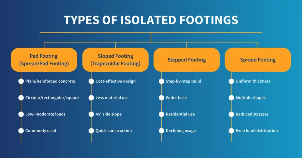 Types of Isolated Footings