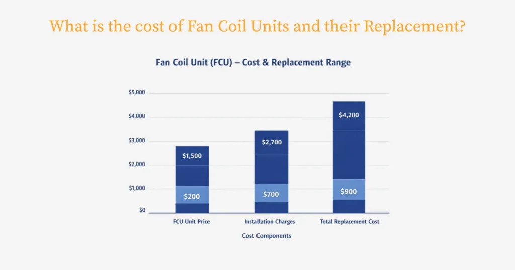 What is the cost of Fan Coil Units and their Replacement