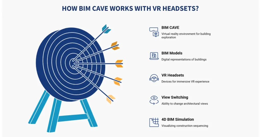 How BIM CAVE Works with VR Headset
