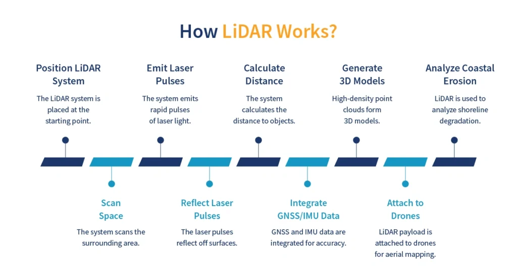How LiDAR Works