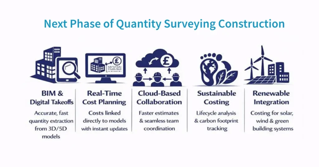 Next Phase of Quantity Surveying Construction