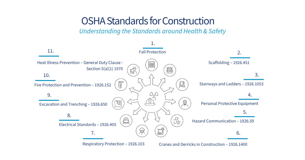 OSHA Standards: What & Hows of Construction Safety Regulations