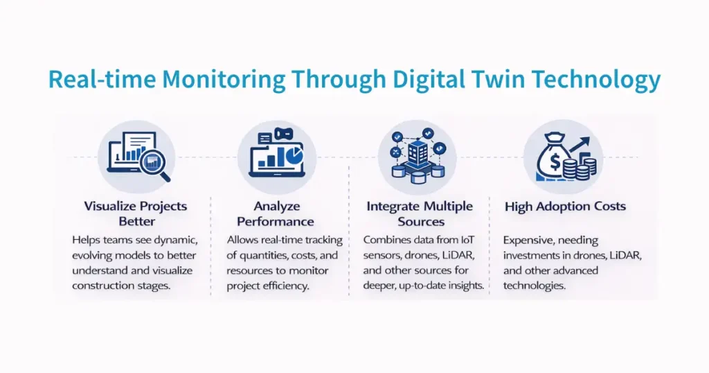 Real-time Monitoring Through Digital Twin Technology