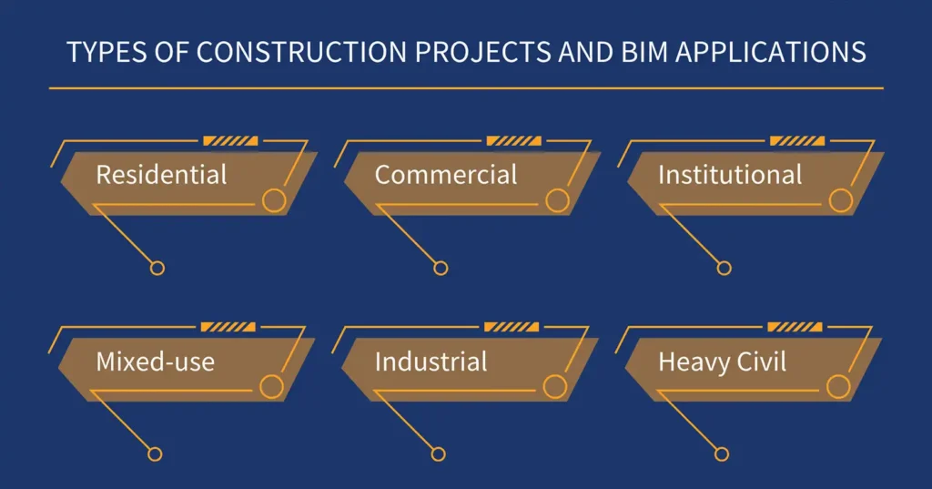 Types of Construction Projects and BIM Applications