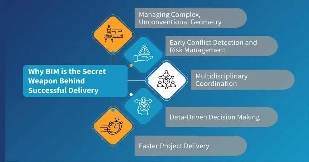 Why BIM is the Secret Weapon Behind Successful Delivery