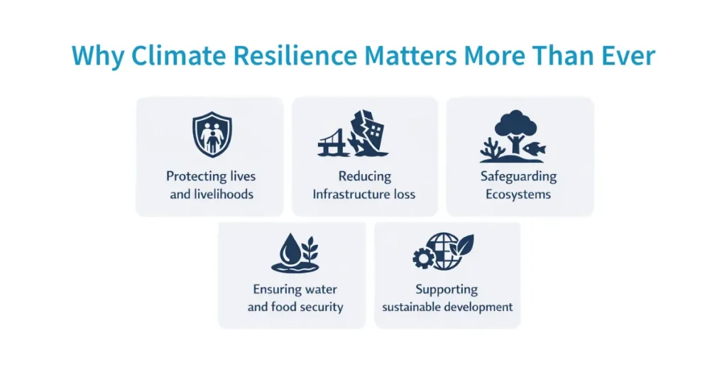 Why Climate Resilience Matters More Than Ever