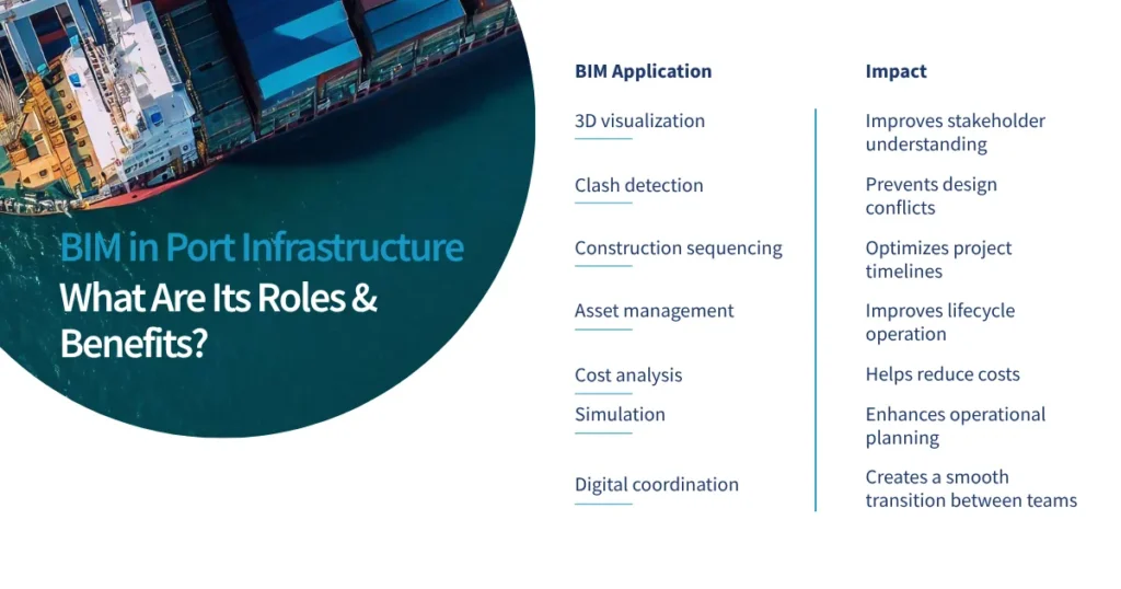 BIM in Port Infrastructure_ What Are Its Roles & Benefits