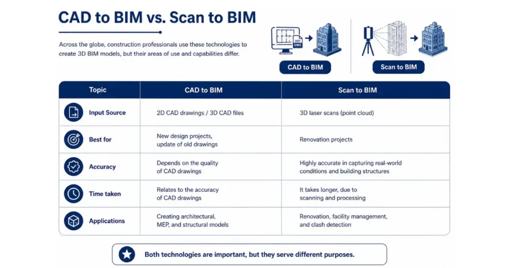 CAD to BIM VS Scan to BIM