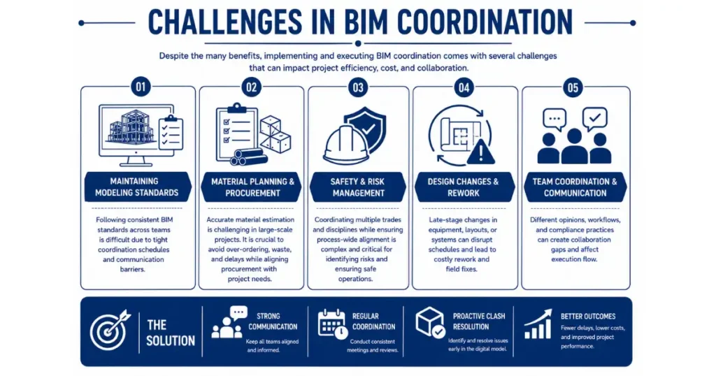 Challenges in BIM Coordination
