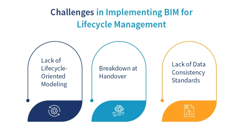 Challenges in Implementing BIM for Lifecycle Management