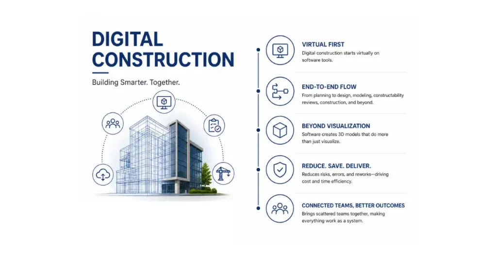 Digital Construction