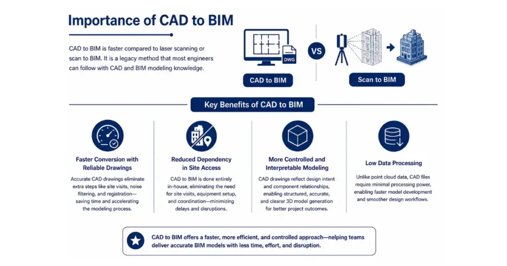 Importance of CAD to BIM