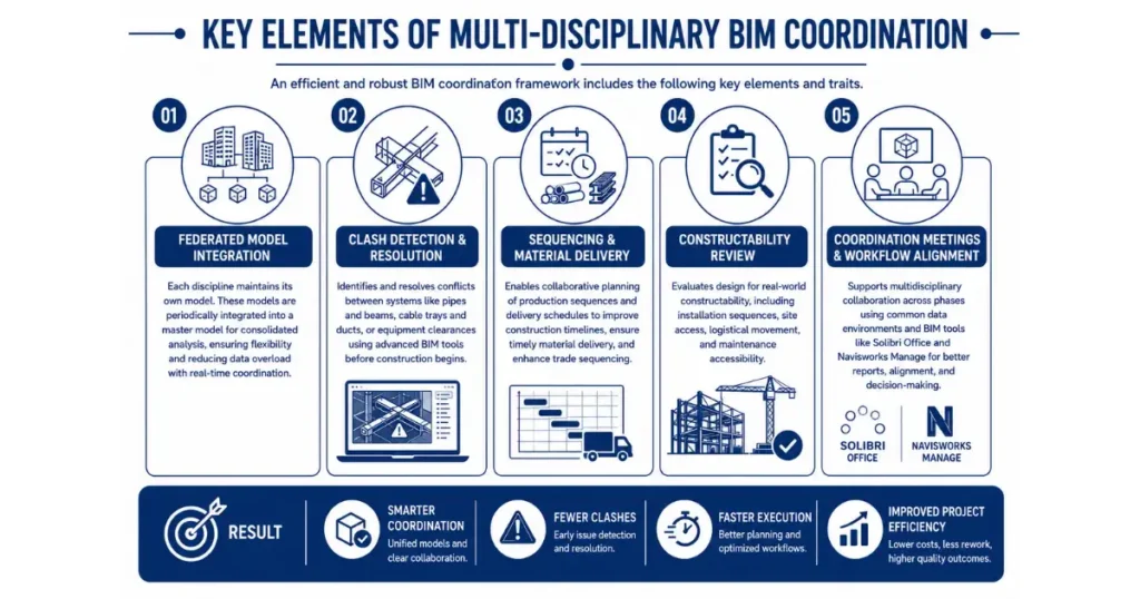 Key Elements of Multi-Disciplinary BIM Coordination