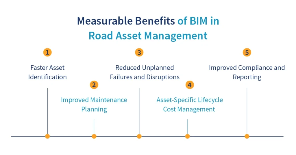 Measurable Benefits of BIM in Road Asset Management
