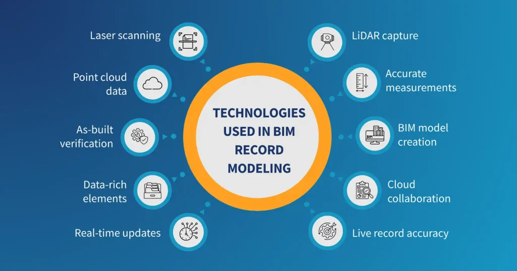 Technologies Used in BIM Record Modeling