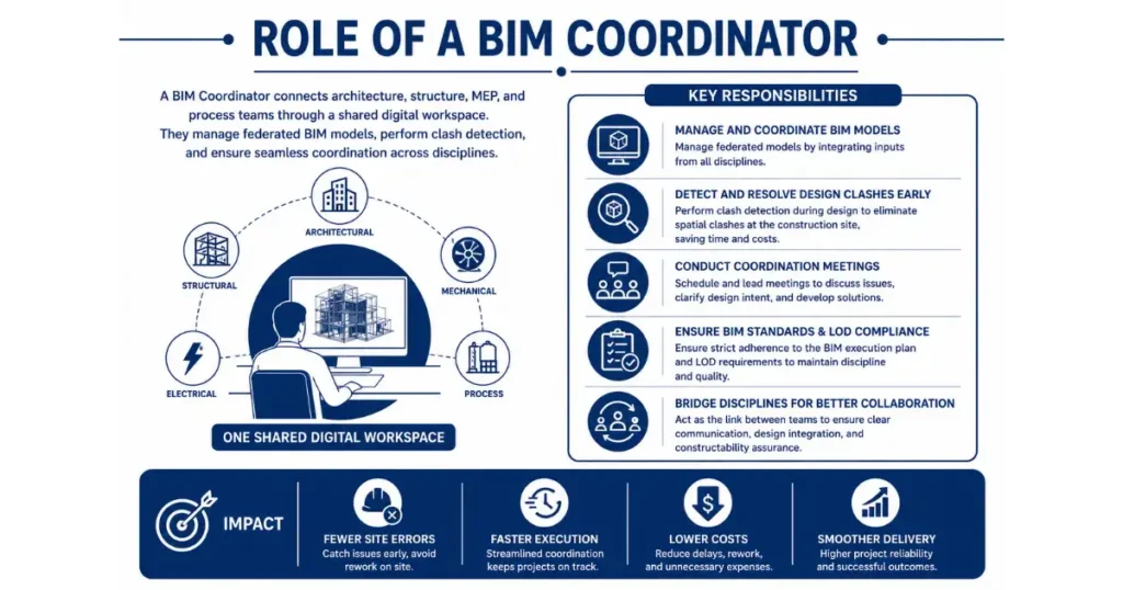 The Role of a BIM Coordinator