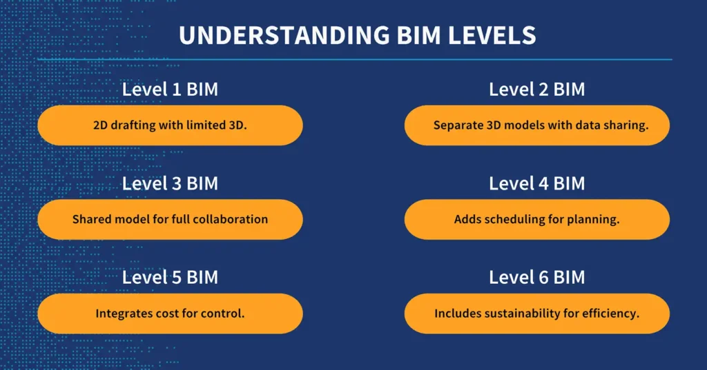 Understanding BIM Levels