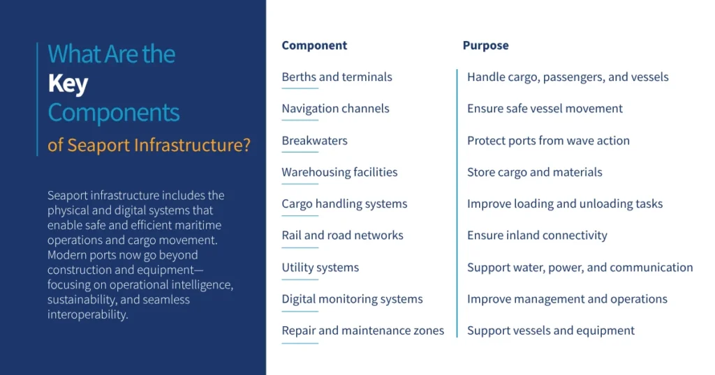 What Are the Key Components of Seaport Infrastructure