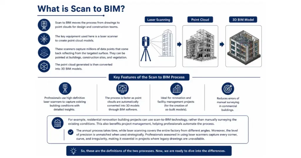 WHat is Scan to BIM
