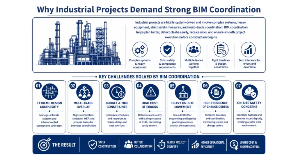 Why Industrial Projects Demand Strong BIM Coordination