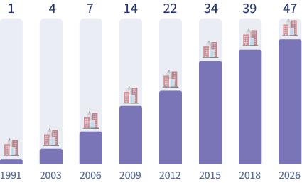 Global BIM Presence