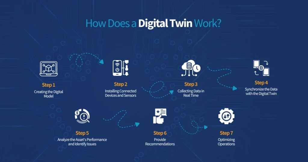 How Does a Digital Twin Work