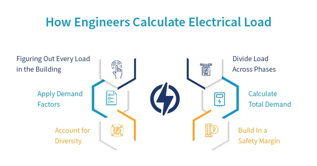 How Engineers Calculate Electrical Load