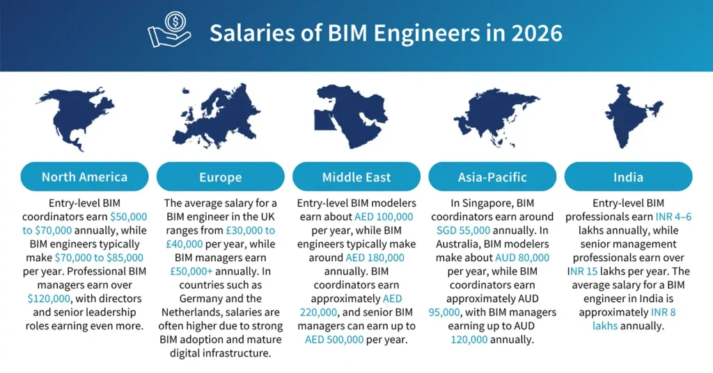 Salaries of BIM Engineers in 2026