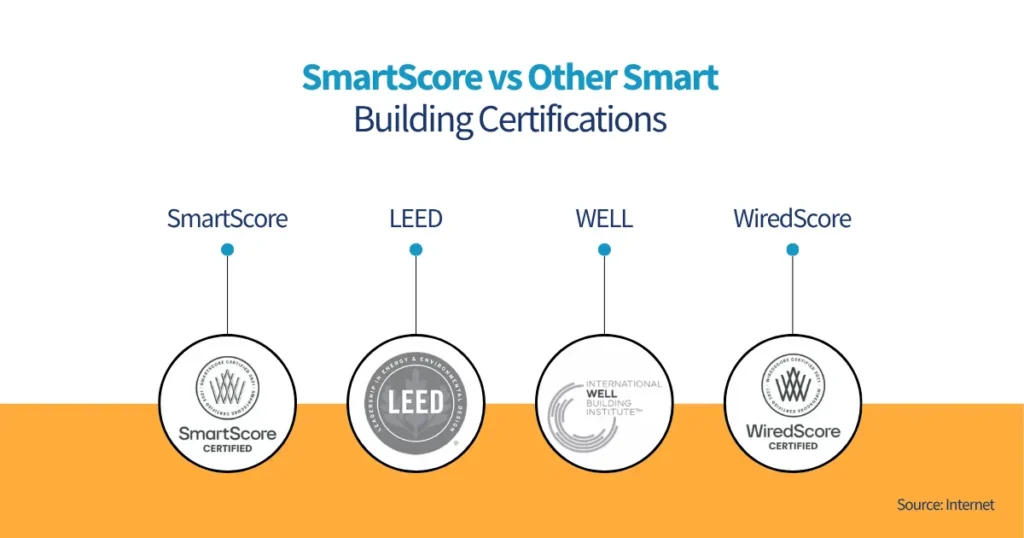SmartScore vs Other Smart Building Certifications