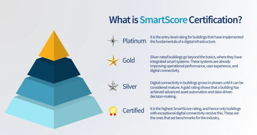 What is SmartScore Certification