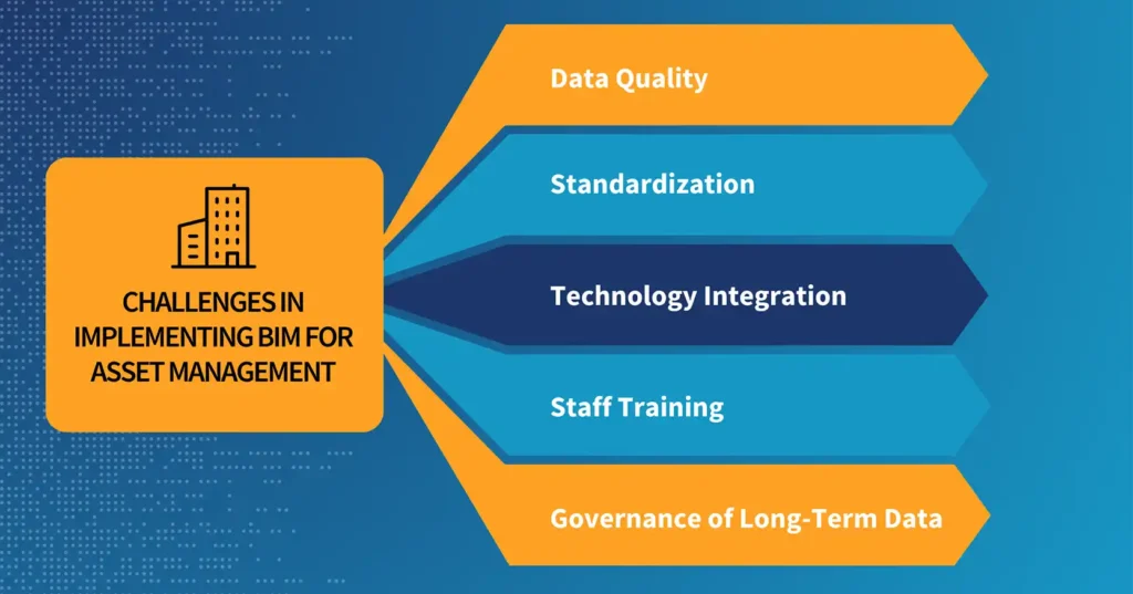 Challenges in Implementing BIM for Asset Management