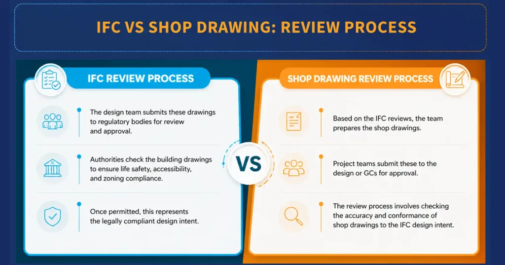 IFC vs Shop Drawing Review Process