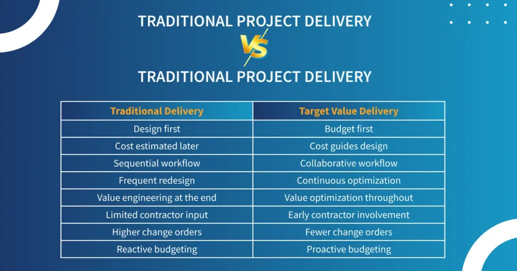 Target Value Delivery vs Traditional Project Delivery