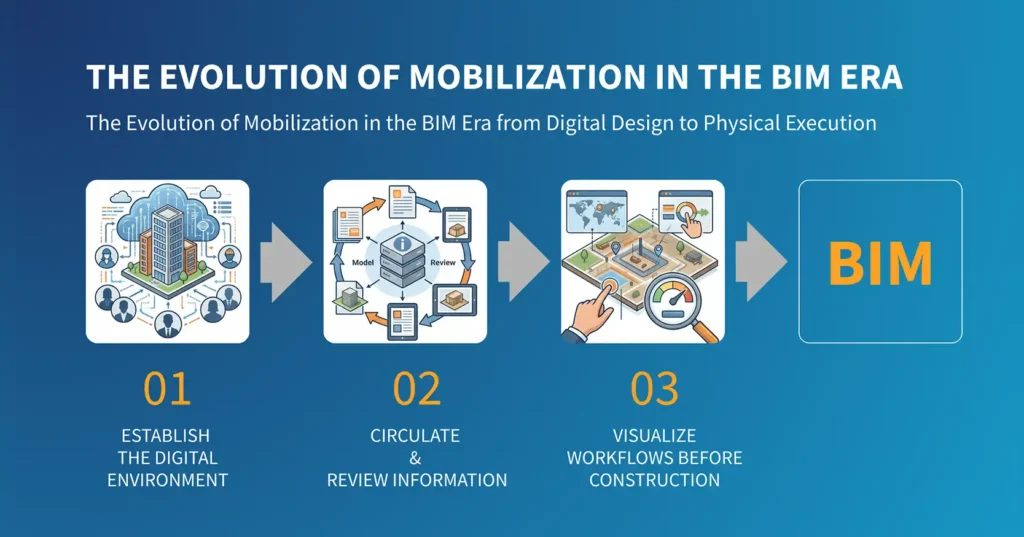 The Evolution of Mobilization in the BIM Era