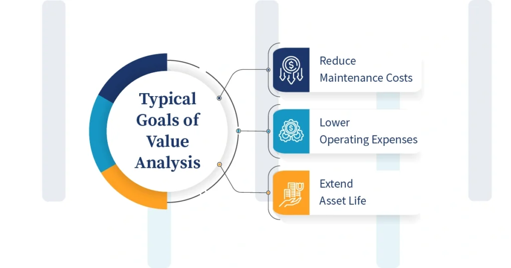 Typical Goals of Value Analysis