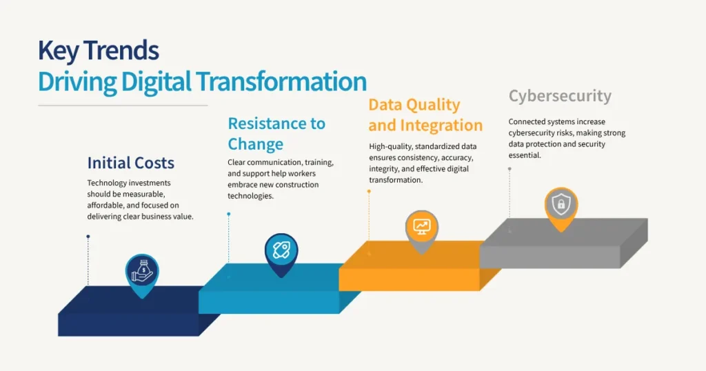 Challenges of Digital Transformation in Construction