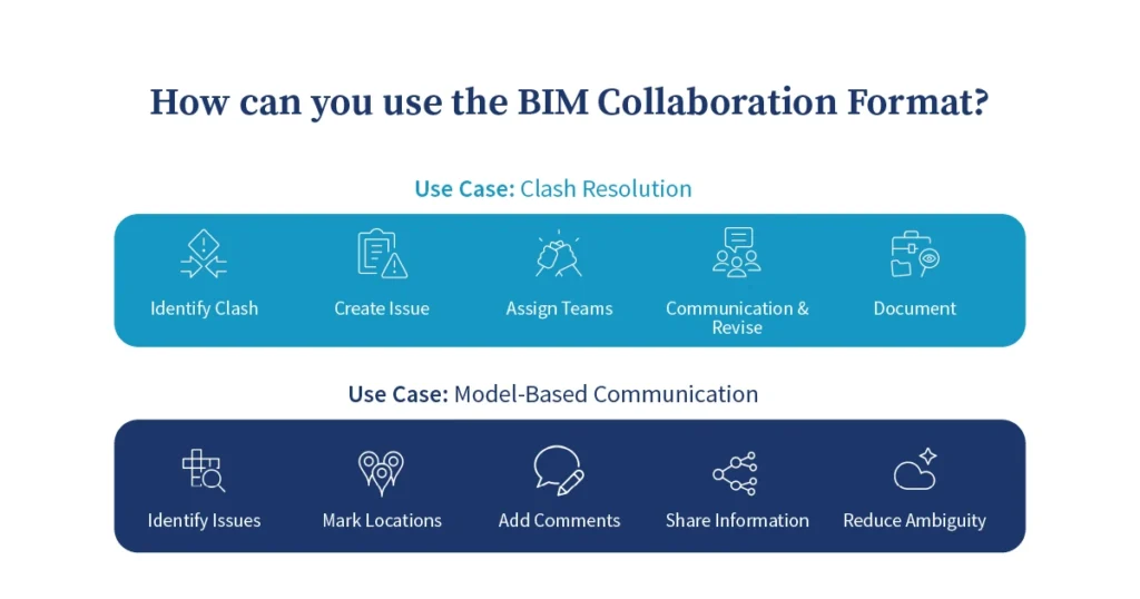 How can you use the BIM Collaboration Format